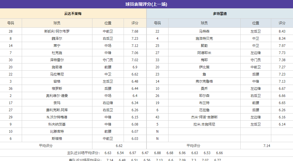 德甲 ：云达不莱梅VS多特蒙德 极致分析 最新首发爆料