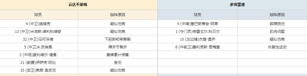 德甲 ：云达不莱梅VS多特蒙德 极致分析 最新首发爆料