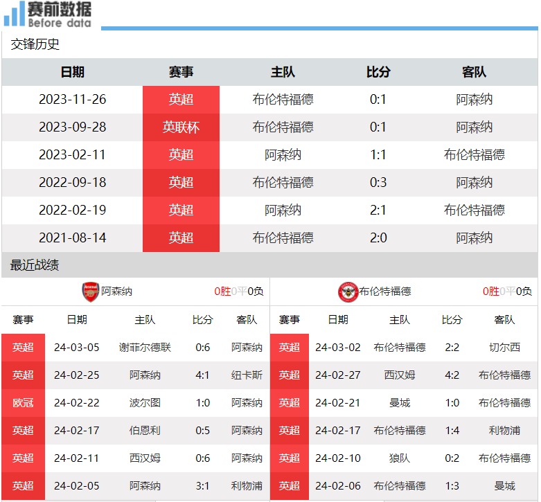 阿森纳vs布伦特福德前瞻：疯狂枪手主场擒蜂 会轮换蓄力欧冠