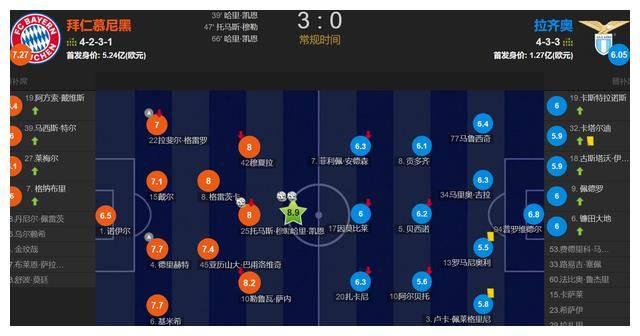 凯恩双响，穆勒破门！拜仁33球翻盘，战胜拉齐奥晋级欧冠8强