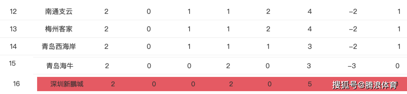 中超最新积分榜排名：申花力压泰山上港登顶，深圳新鹏城垫底