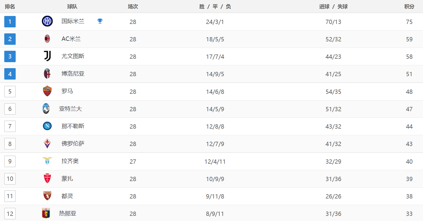 意甲最新积分战报：两大强队翻车丢分，米兰升第2，国米75分领跑