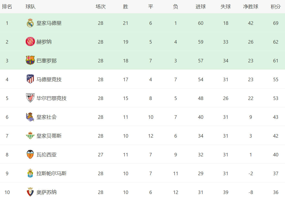西甲最新积分战报：皇马踢疯了，贝蒂斯被灌3球，阿拉维斯险胜