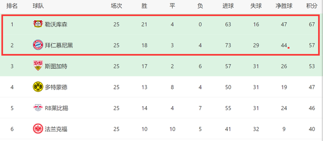 2-0后！勒沃库森36场不败+五大联赛第一，阿隆索争3冠有2强敌