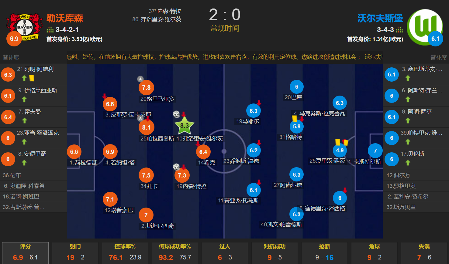 亿欧先生破门&amp;最高分 勒沃库森2-0十人沃尔夫斯堡 10分领跑德甲