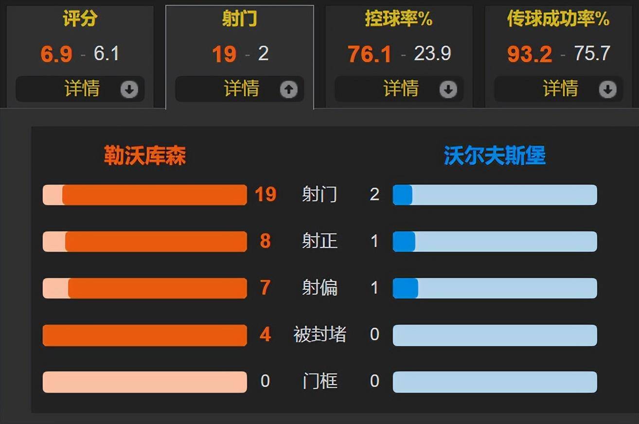 亿欧先生破门&amp;最高分 勒沃库森2-0十人沃尔夫斯堡 10分领跑德甲