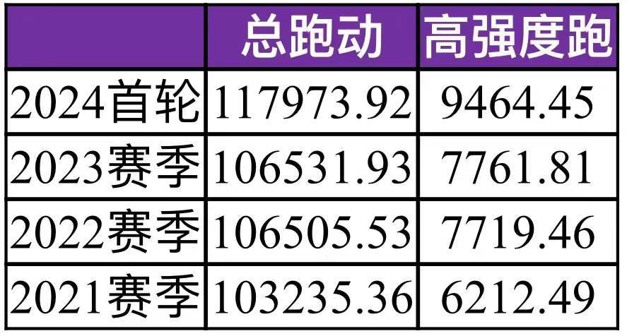 补时更长、球迷更多、球员更能跑，中超前两轮数据喜人