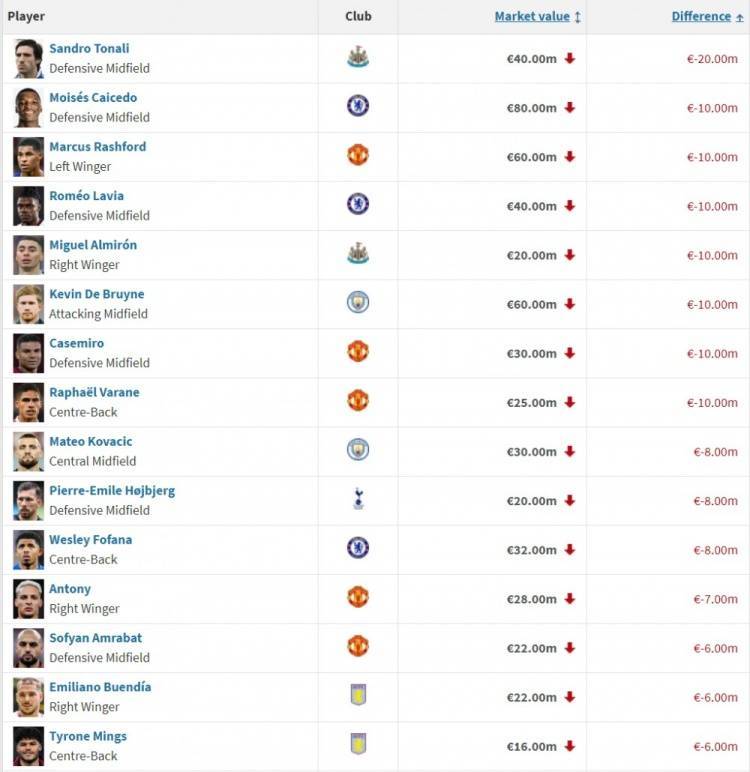 英超身价跌幅榜：托纳利降2000万欧居首 安东尼降至2800万欧
