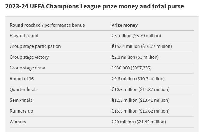 天文数字欧冠奖金分配：总额高达20.3亿欧！冠军最高拿8514万
