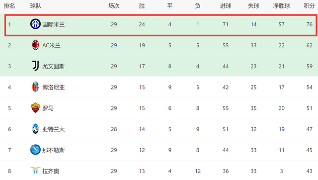 1-1！国米被绝平，意甲+欧冠双线遭打击，剩9轮领先14分别翻车