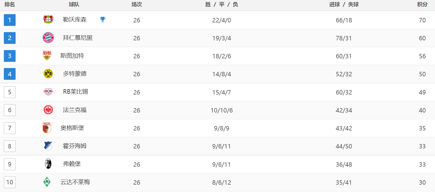 德甲最新积分战报：领头羊3-2险胜，远远甩开拜仁，多特3球逆袭