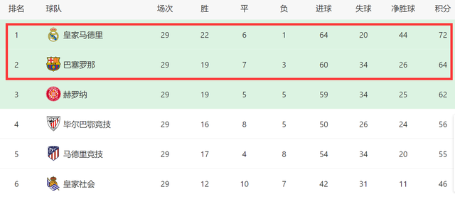 3-0！西甲前三大变：巴萨反超赫罗纳，差榜首8分，赢皇马或能争冠