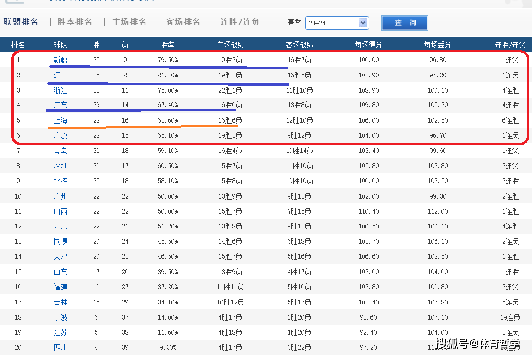 罕见！CBA常规赛冠军成“鸡肋”，辽宁队输球，产生3大连锁反应