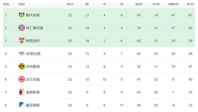 德甲热门战报：卫冕冠军连胜，斯图加特大胜，波鸿惨遭连败。