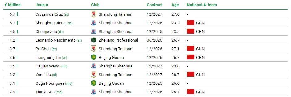 cies中超球员价值榜：克雷桑670万欧居首，蒋圣龙510万欧居次