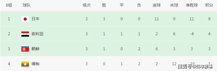 世预赛大冷！国足苦主1-1翻车，送缅甸第1分，朝鲜重返世界杯有戏