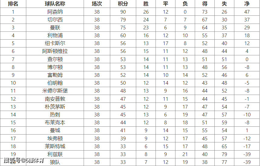 2003-04赛季英超联赛积分排名详情一览-阿森纳夺冠