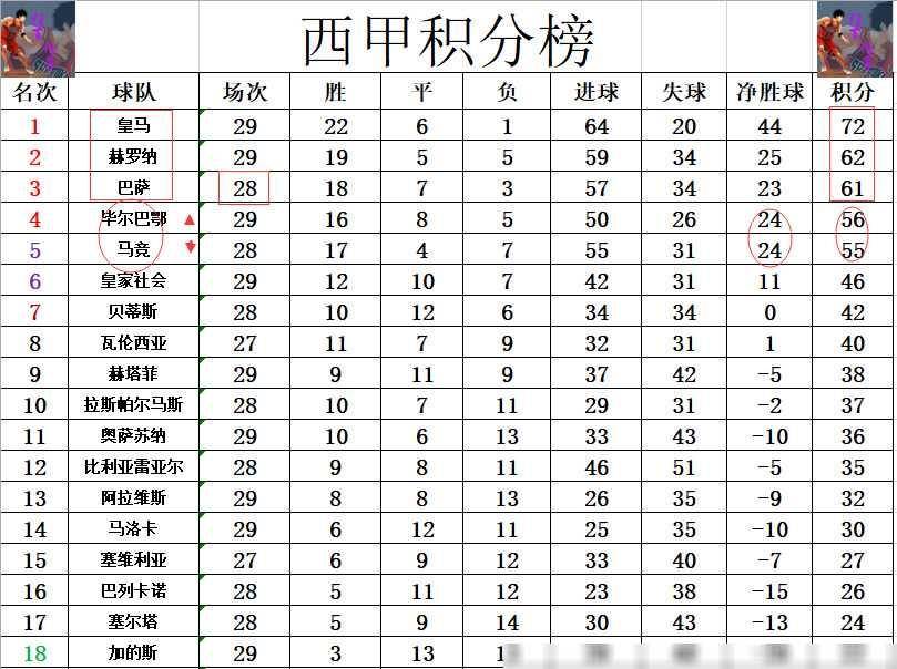 西甲最新积分战报 黑马输球皇马10分领跑 毕尔巴鄂连胜超马竞