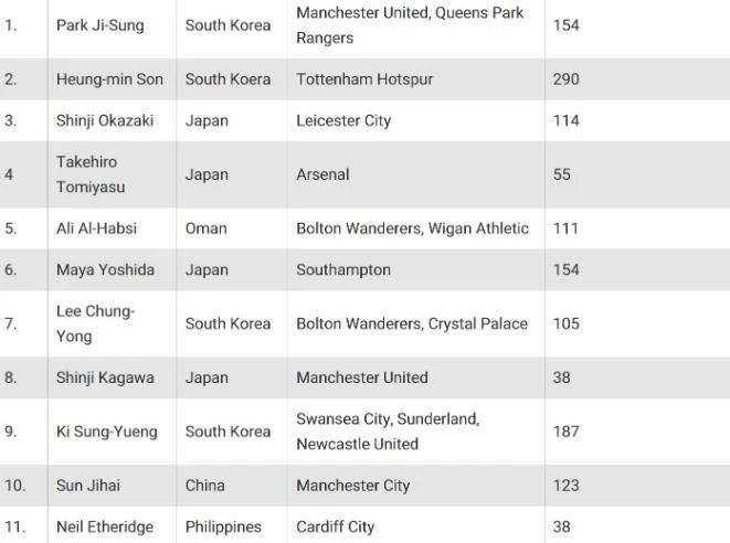 骄傲！孙继海入选英超亚洲球员史上最佳11人：唯一中国人！