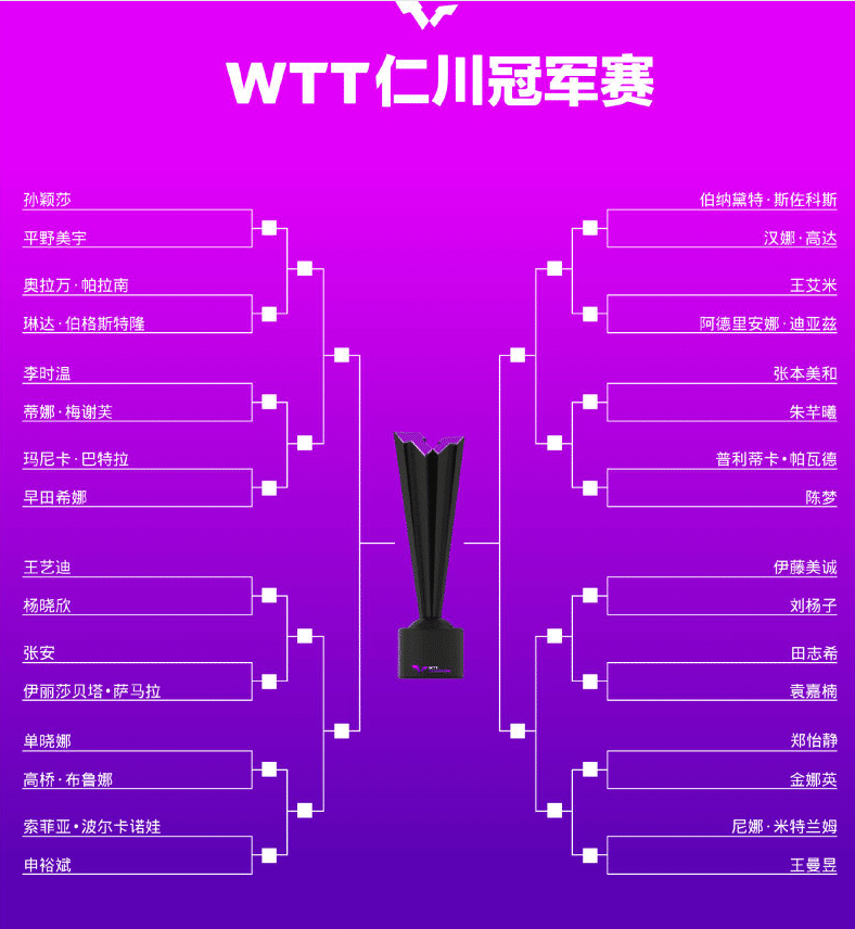 WTT仁川冠军赛，3月27日国乒最新赛程，孙颖莎王曼昱比赛时间敲定