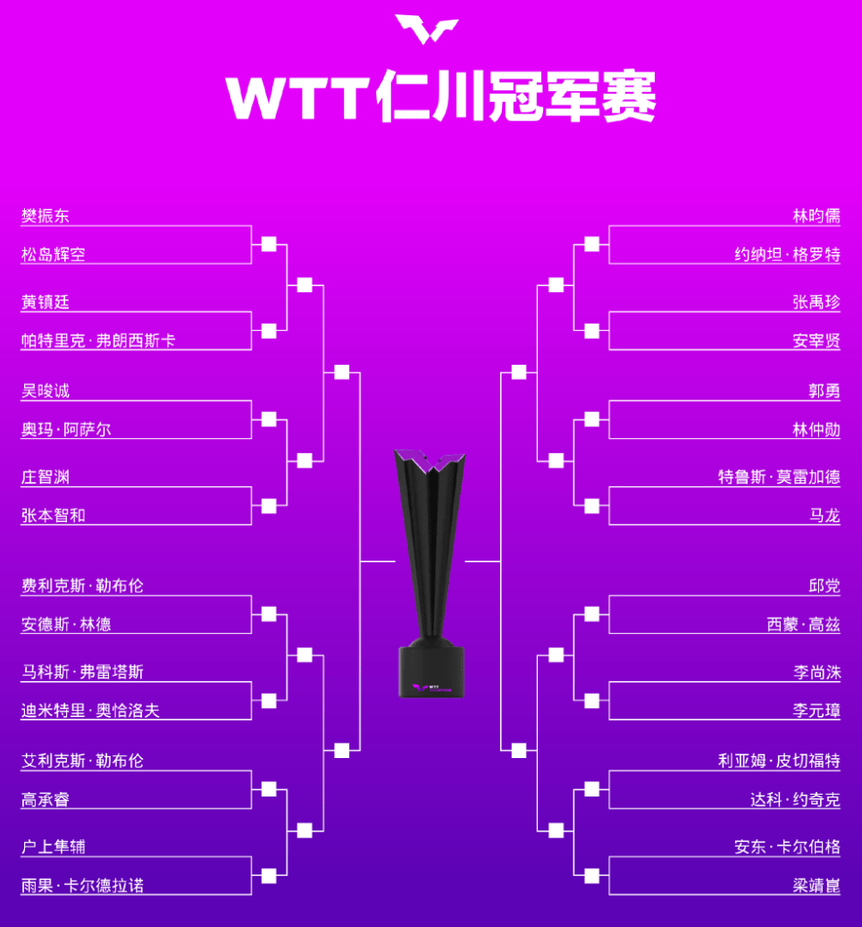 仁川冠军赛：男单签位出炉！樊振东首轮抗日，梁靖崑、马龙遇强敌