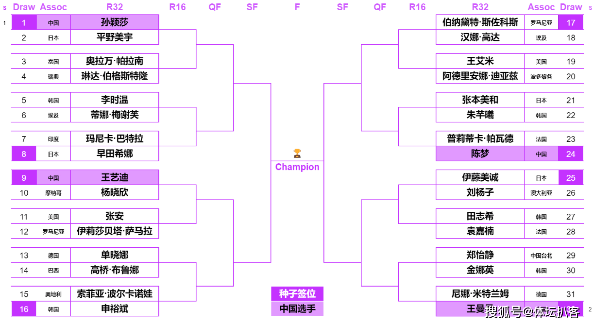 WTT仁川冠军赛女单抽签出炉：孙颖莎大战平野，陈梦王曼昱同半区