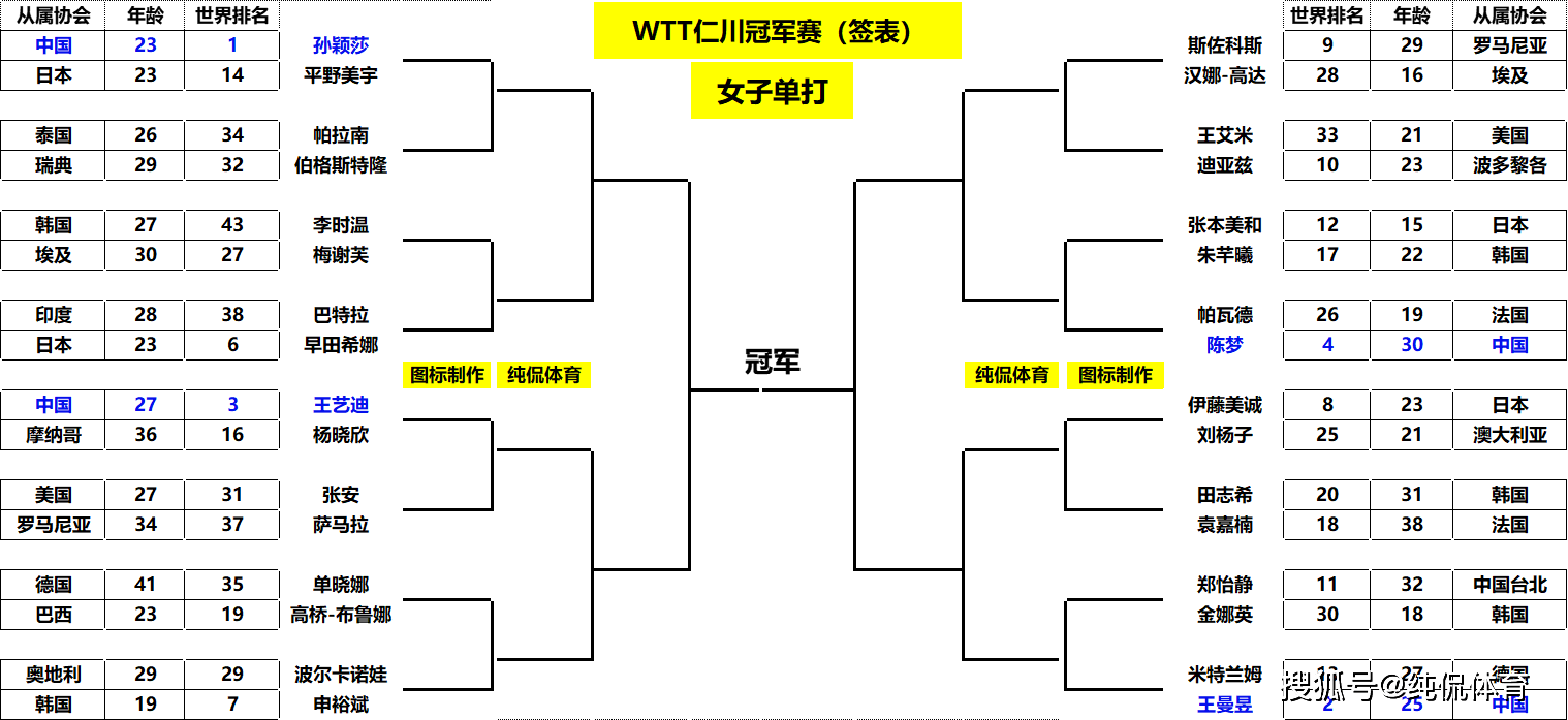 仁川冠军赛：国乒7人赛程出炉！孙颖莎樊振东抗日；王曼昱压轴