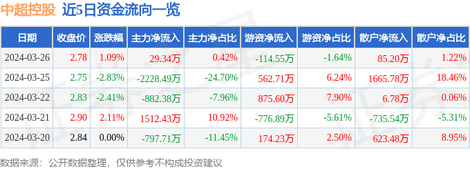 股票行情快报：中超控股（002471）3月26日主力资金净买入29.34万元