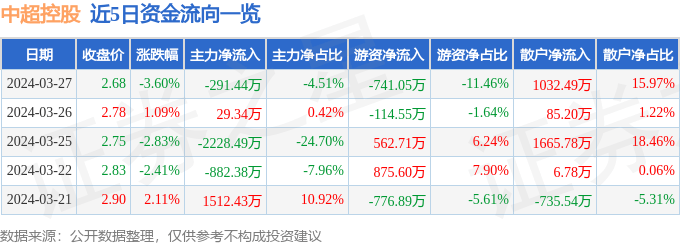 股票行情快报：中超控股（002471）3月27日主力资金净卖出291.44万元