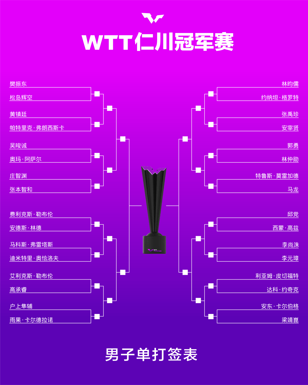 马龙横扫小莫，梁靖崑、王艺迪首战告捷 | WTT仁川冠军赛