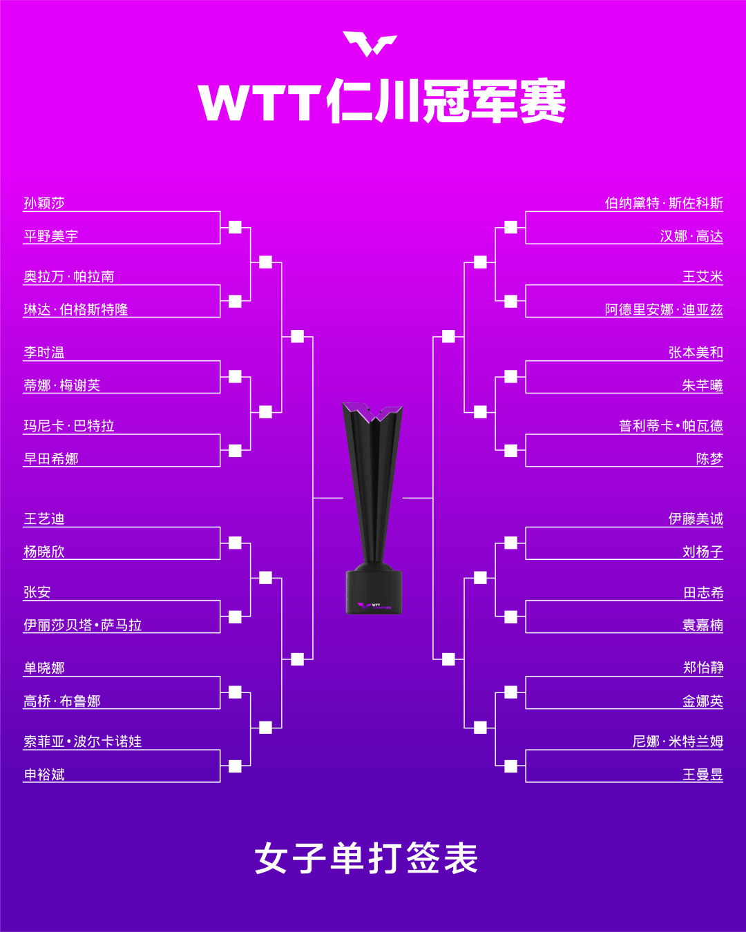 马龙横扫小莫，梁靖崑、王艺迪首战告捷 | WTT仁川冠军赛