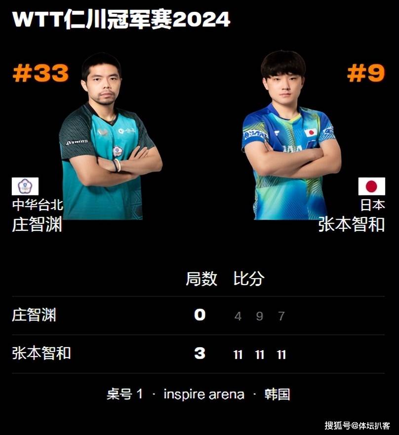 3-0！张本智和横扫42岁前世乒赛冠军，强势开门红，约战樊振东