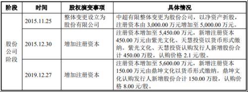 八年四闯IPO，中超股份左手分红右手募资