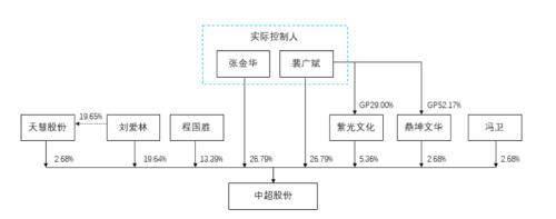 八年四闯IPO，中超股份左手分红右手募资