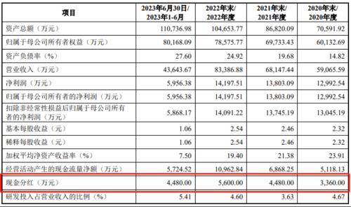 八年四闯IPO，中超股份左手分红右手募资