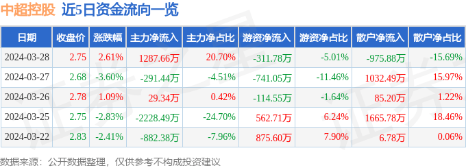 股票行情快报：中超控股（002471）3月28日主力资金净买入1287.66万元