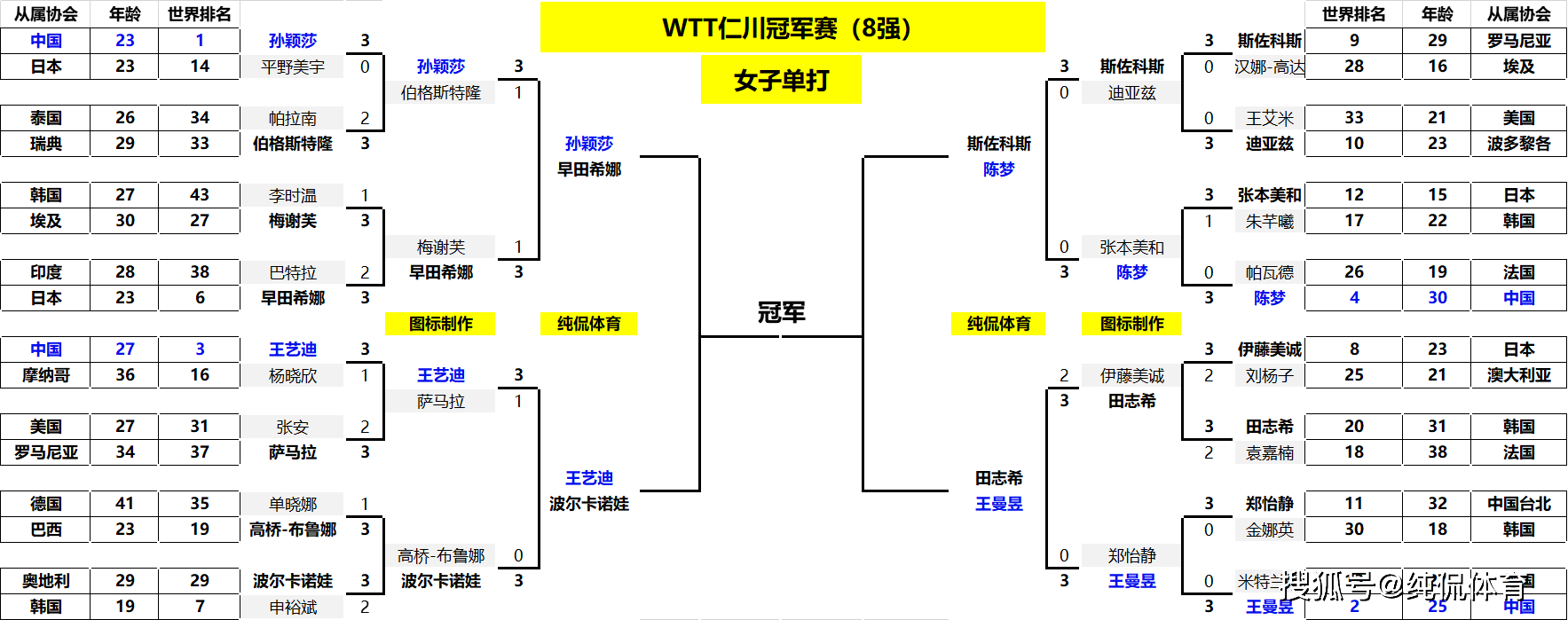 仁川冠军赛：女单八强出炉！陈梦战苦主；莎莎战早田；王曼昱轻松