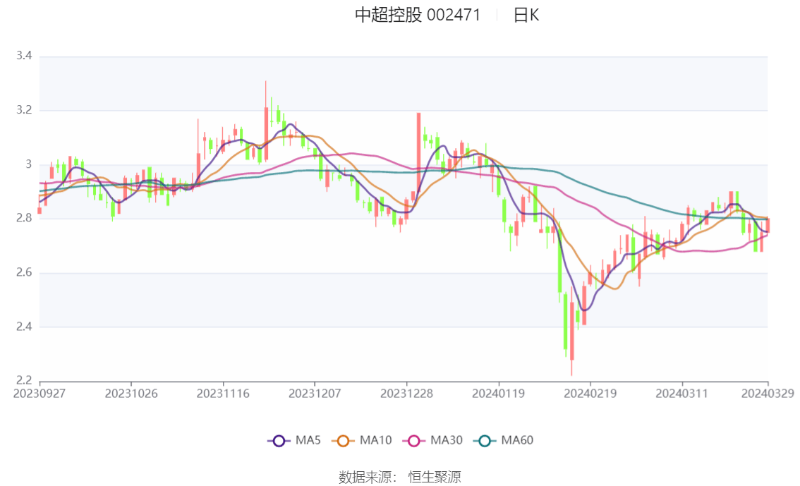 中超控股：2023年盈利2.51亿元 拟10派0.31元