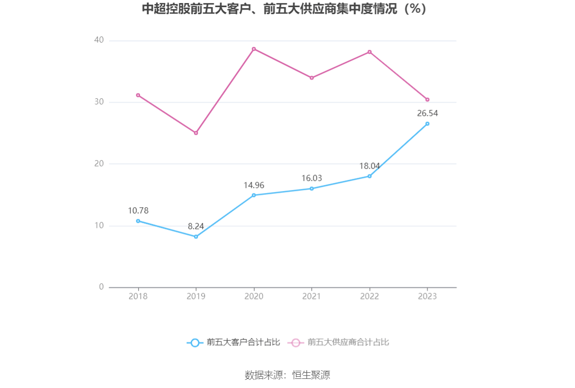 中超控股：2023年盈利2.51亿元 拟10派0.31元