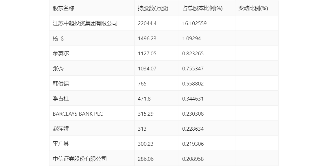 中超控股：2023年盈利2.51亿元 拟10派0.31元