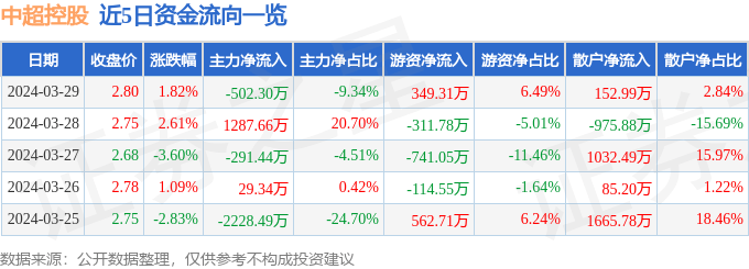 股票行情快报：中超控股（002471）3月29日主力资金净卖出502.30万元