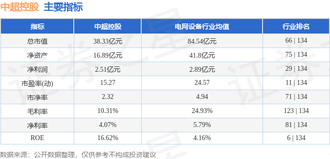 股票行情快报：中超控股（002471）3月29日主力资金净卖出502.30万元