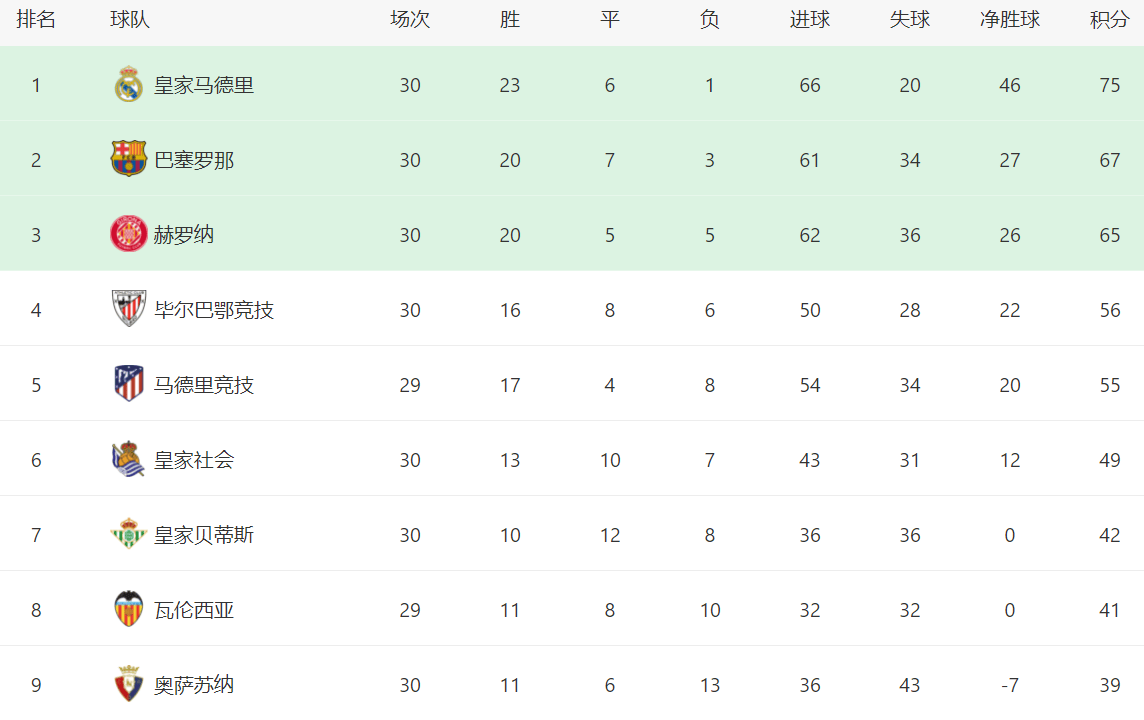 西甲最新积分战报：赫罗纳绝杀，皇马3连胜，巴萨落后8分