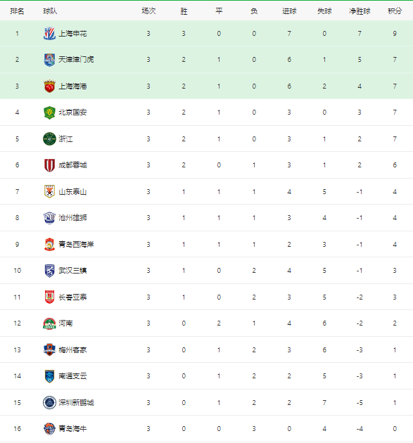 中超最新积分榜：上海申花3球大胜泰山领跑，天津津门虎位列第2！