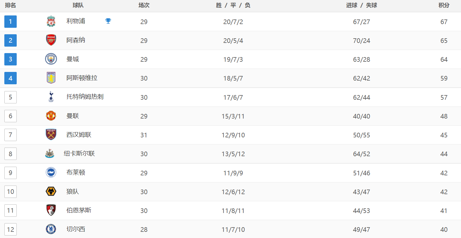 英超最新积分战报：纽卡被绝平，伯恩茅斯绝杀，热刺丢分排名第5