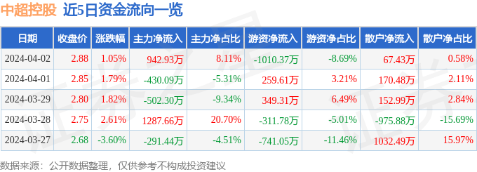 股票行情快报：中超控股（002471）4月2日主力资金净买入942.93万元