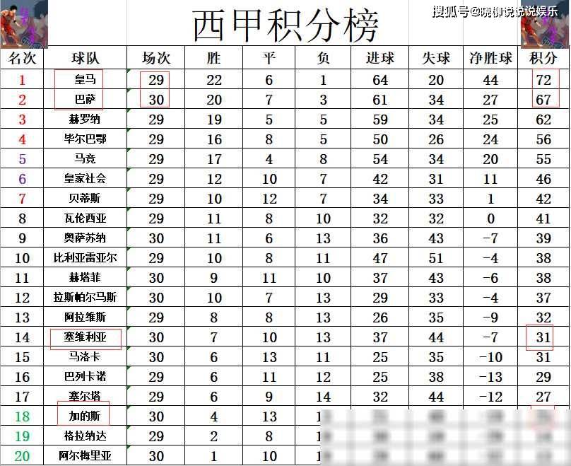 西甲最新积分战报 皇马压力来了！巴萨3连胜