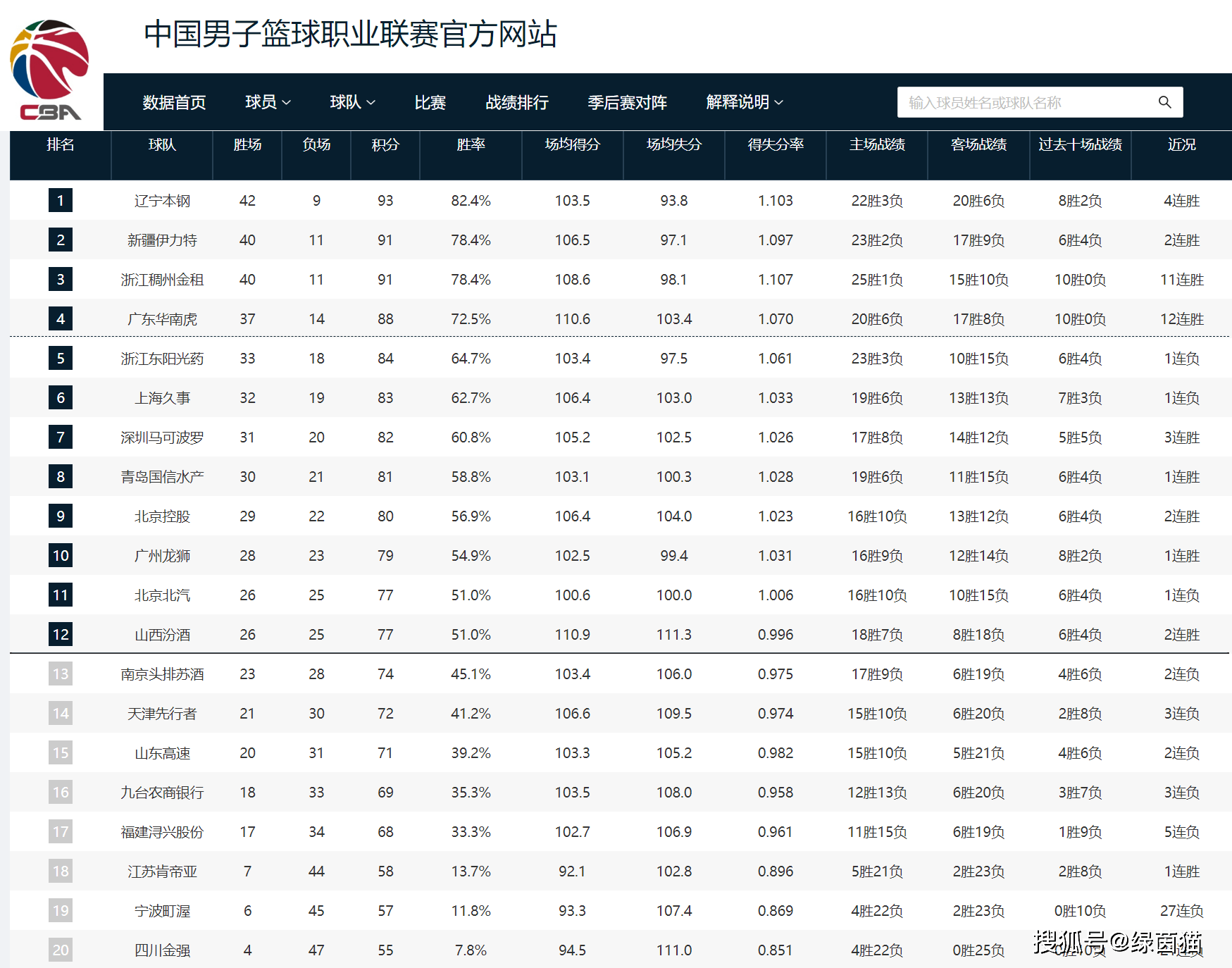 CBA最新排名！辽篮锁定常规赛冠军，广东第四，仅剩最后一轮