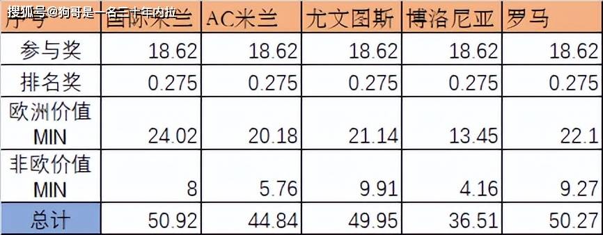 详解：下个赛季的欧冠PLUS，国米将会获得多少保底收入