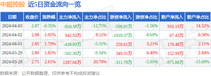 股票行情快报：中超控股（002471）4月3日主力资金净卖出816.18万元